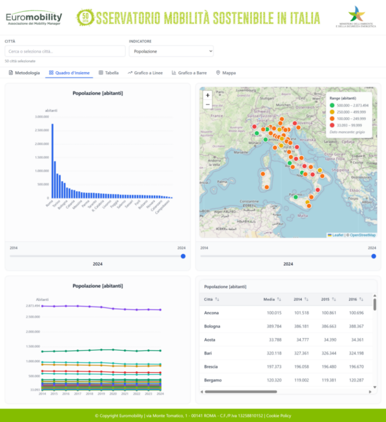 Osservatorio Territoriale open data sulla Mobilità Sostenibile di SCRAT